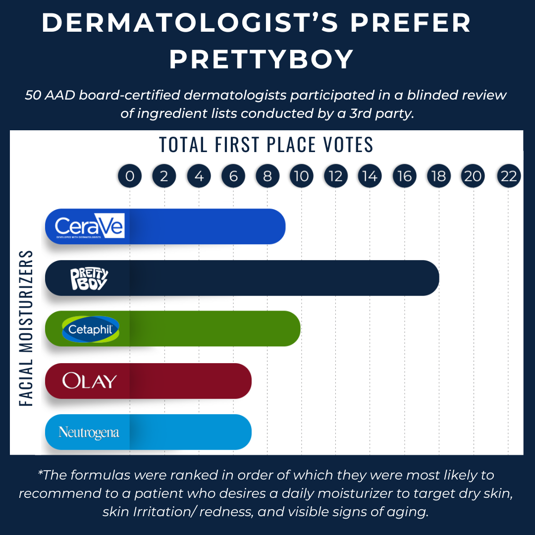 Infograph showing pretty boy received most first place votes in review from 50 dermatologists compared to other daily moisturizer